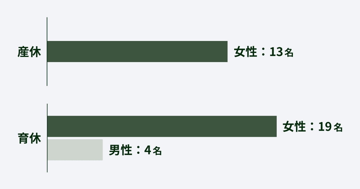 産休 女性：13名、育休 女性：19名 男性：4名