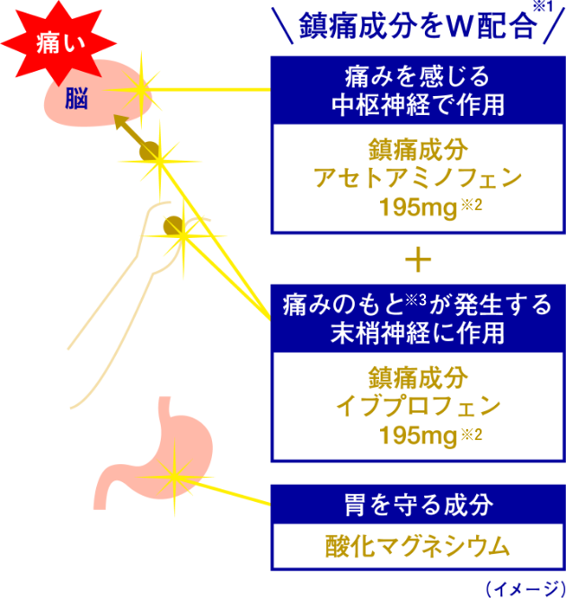 原因は頭痛と同じ！プロスタグランジン