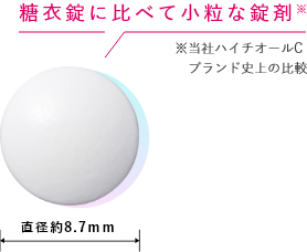 糖衣錠に比べて小粒な錠剤※ ※当社ハイチオールCブランド史上の比較 直径約8.7ｍｍ