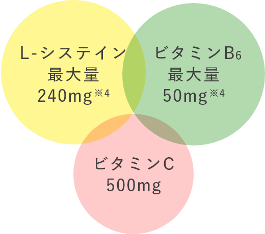 シミ対策の3つの有効成分、Lシステイン 最大量240mg※4、ビタミンB6 最大量50mg※4、ビタミンC 500mg